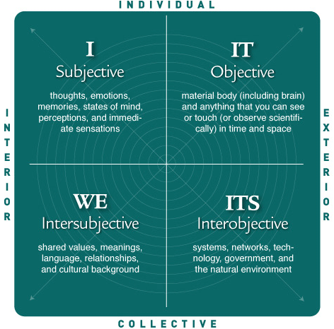 This image is Ken Wilber's 4 Quadrants model. It shows the various parts of our consciousness and helps for us to obtain balance in every area of our lives.